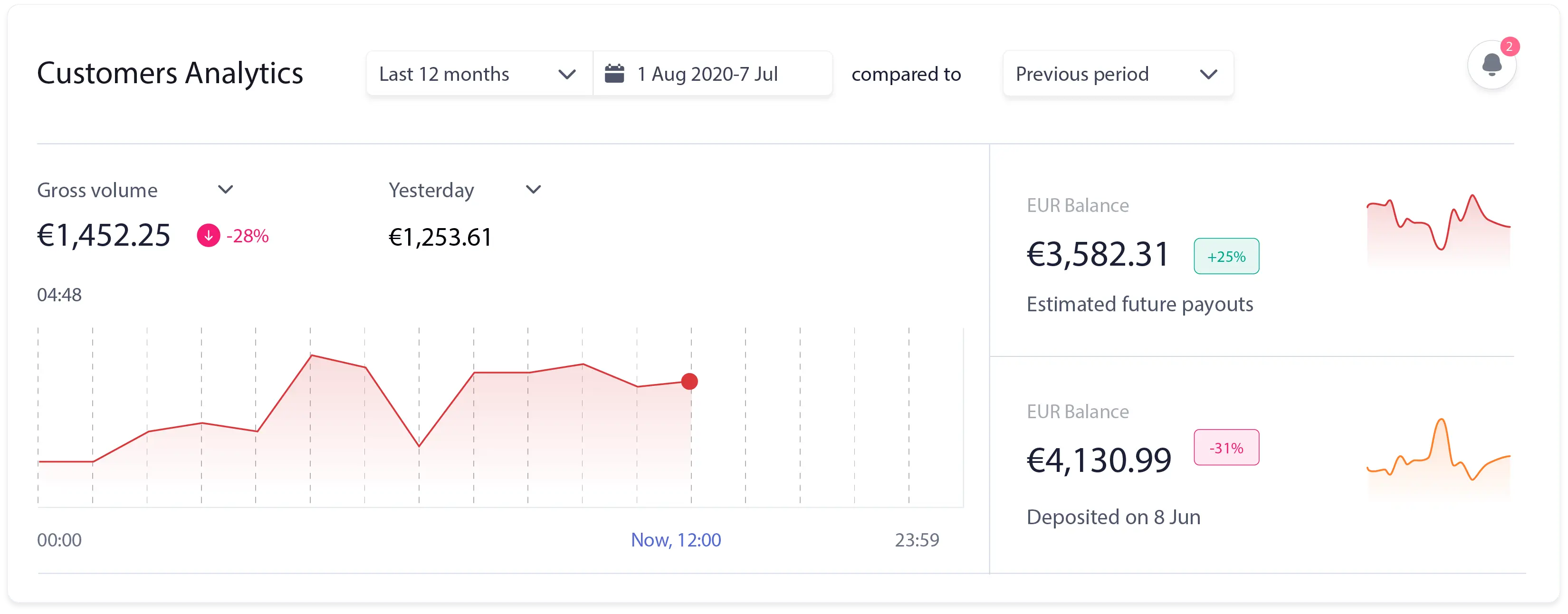 Customer analytics dashboard visualization